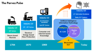 "Evırı: The New Wave in Industrial Technology Revolution" 